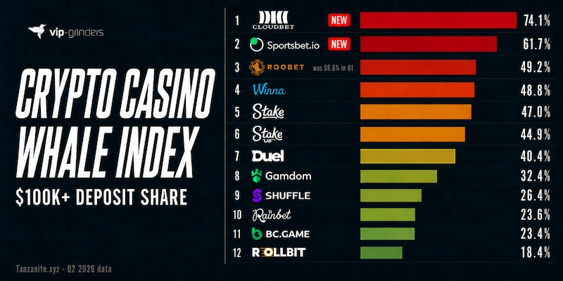 Crypto Casino Whale Index Q2 2026 Horizontal bar chart ranking 12 crypto casinos by share of deposit volume from transactions above $100,000 in Q2 2026. Cloudbet leads at 74.1%, followed by Sportsbet.io at 61.7% and Roobet at 49.2% (down from 66.6% in Q1). Rollbit has the lowest whale concentration at 18.4%. Data: Tanzanite.xyz