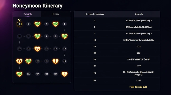 GGPoker Honeymoon Itinerary showing 30 day mission path and rewards table totaling $350 GGPoker Honeymoon Itinerary screen showing the rewards path from mission 1 to 30 and a rewards table with milestones at 3, 5, 7, 10, 15, 20, 23, 24, 25, and 30 missions totaling $350 in prizes