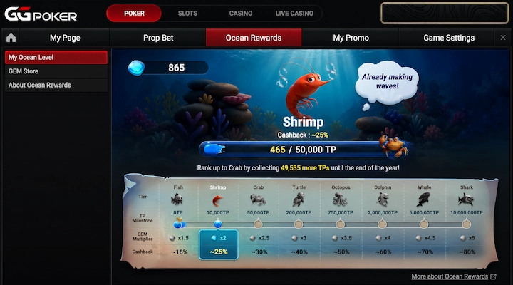 GGPoker Ocean Rewards dashboard showing Shrimp tier at ~25% cashback with full tier ladder GGPoker Ocean Rewards dashboard showing Shrimp tier at ~25% cashback, 465 of 50,000 Tide Points, 865 GEMs with x2 multiplier, and full tier ladder from Fish to Shark