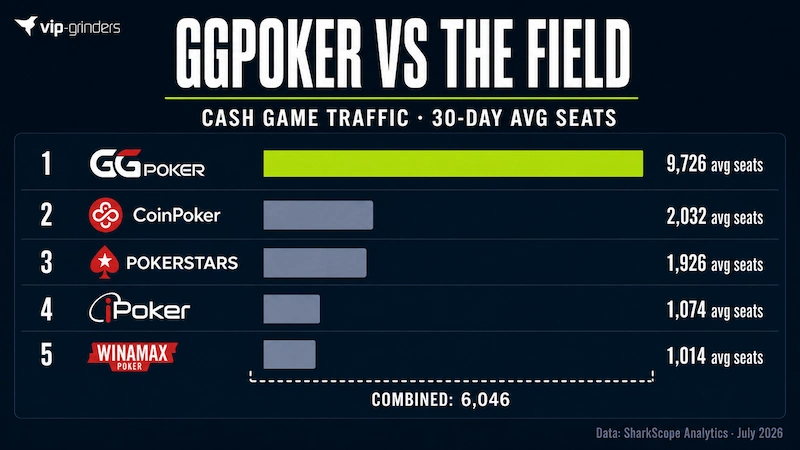 GGPoker vs the Field Cash Game Traffic July 2026 Bar chart comparing GGPoker's 9,726 average cash game seats against CoinPoker (2,032), PokerStars (1,926), iPoker (1,074), and Winamax (1,014). The next four networks combined total 6,046, still less than GGPoker alone.