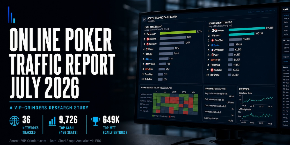 Online Poker Traffic Report Featured Image July 2026 Featured image for the VIP-Grinders Online Poker Traffic Report July 2026, showing a poker traffic analytics dashboard tracking 36 networks across 13 player pools with GGPoker leading at 9,726 average concurrent cash game seats and 649,385 daily tournament entries.