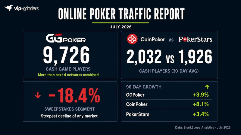 Online Poker Traffic Report Key Findings July 2026 Key findings from the July 2026 Online Poker Traffic Report: GGPoker leads with 9,726 cash game players, CoinPoker (2,032) overtakes PokerStars (1,926), sweepstakes segment down 18.4%, and 90-day structural growth across top networks.