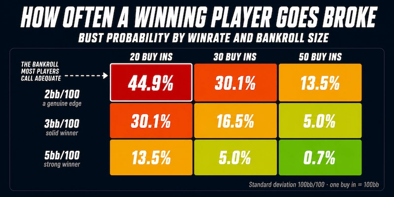 Poker Bust Probability by Winrate and Bankroll Size Heat map showing the chance a winning poker player goes broke by winrate and number of buy ins