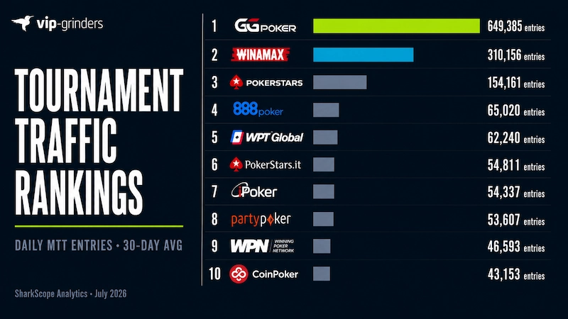 Tournament Traffic Rankings Daily MTT Entries July 2026 Top 10 poker networks ranked by daily tournament entries for July 2026: GGPoker leads with 649,385 daily MTT entries, followed by Winamax at 310,156, PokerStars at 154,161, 888poker at 65,020, and WPT Global at 62,240.