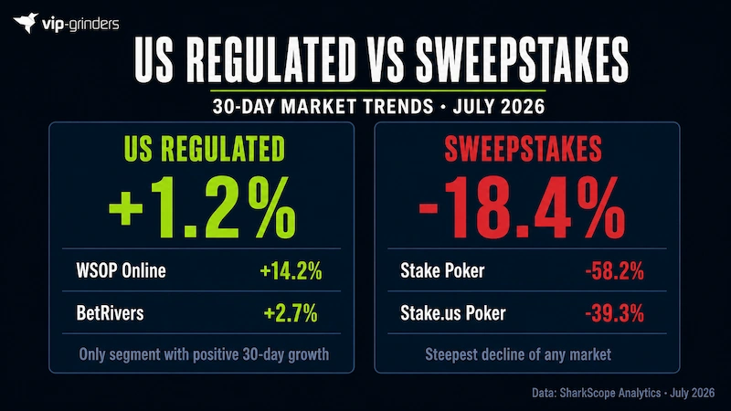 US Regulated vs Sweepstakes Poker Trends July 2026 Comparison of US regulated poker (+1.2% 30-day growth, led by WSOP Online at +14.2% and BetRivers at +2.7%) versus sweepstakes poker (-18.4% 30-day decline, with Stake Poker down 58.2% and Stake.us Poker down 39.3%).