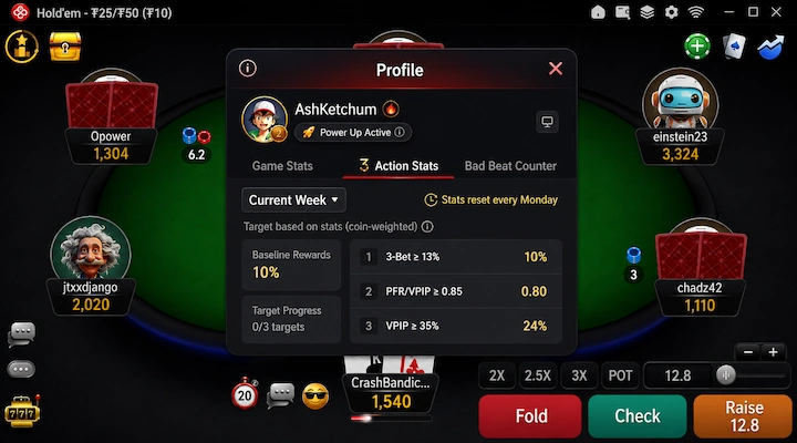 CoinPoker Action Stats panel showing the 3-bet, PFR to VPIP and VPIP targets described as coin-weighted, with live progress and a Monday reset