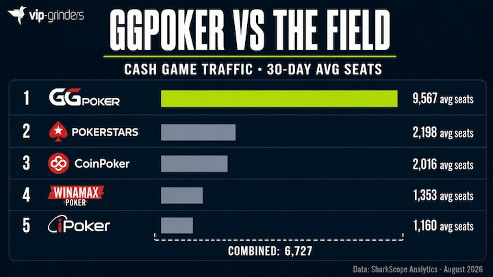 GGPoker vs the Field Cash Game Traffic August 2026 Bar chart comparing GGPoker's 9,567 average cash game seats against PokerStars (2,198), CoinPoker (2,016), Winamax (1,353), and iPoker (1,160). The next four networks combined total 6,727, still less than GGPoker alone.