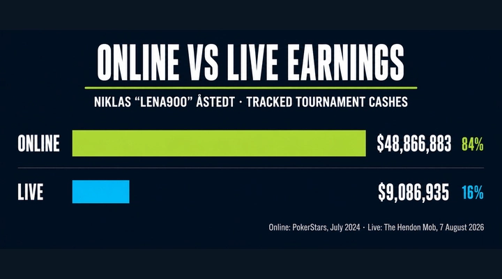 Niklas Astedt Online Versus Live Tournament Earnings Bar chart comparing Niklas Astedt's 48.9 million dollars in online tournament earnings against 9.1 million dollars live