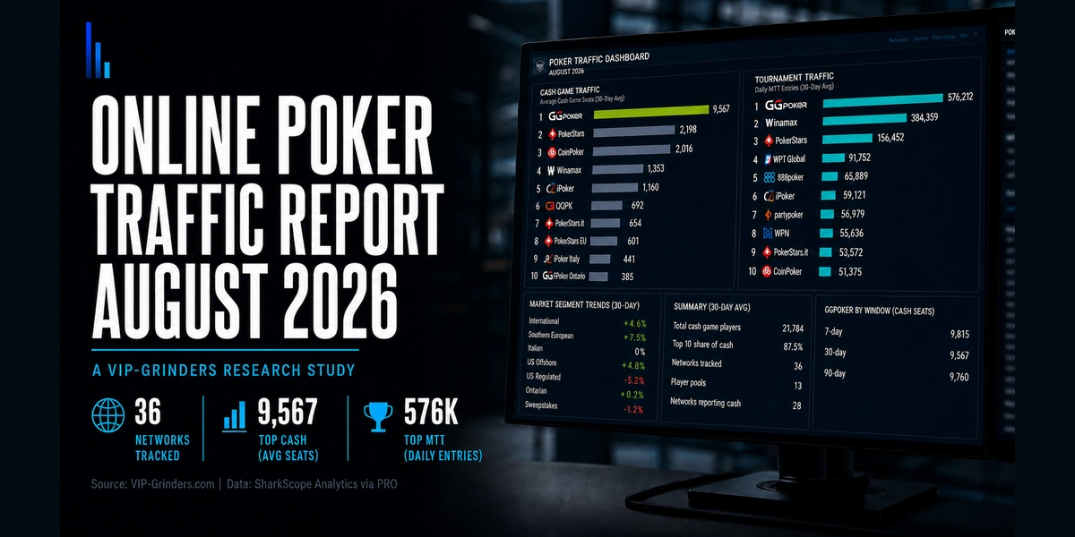 Featured image for the VIP-Grinders Online Poker Traffic Report August 2026, showing a poker traffic analytics dashboard tracking 36 networks across 13 player pools with GGPoker leading at 9,567 average concurrent cash game seats and 576,212 daily tournament entries.