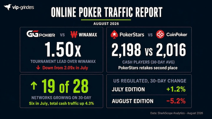 Online Poker Traffic Report Key Findings August 2026 Key findings from the August 2026 Online Poker Traffic Report: GGPoker's tournament lead over Winamax narrowed to 1.50x from 2.09x in July, PokerStars retook second place in cash games at 2,198 against CoinPoker's 2,016, 19 of 28 networks grew on the 30-day window, and the US regulated segment swung from +1.2% to -5.2%.