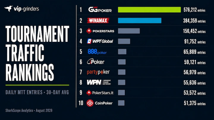 Top 10 poker networks by daily tournament entries in August 2026 led by GGPoker