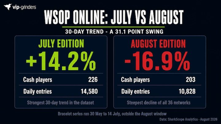 WSOP Online July vs August 2026 Traffic Swing WSOP Online swung 31.1 points between editions: +14.2% on the 30-day trend in July with 226 cash players and 14,580 daily entries, against -16.9% in August with 203 cash players and 10,828 daily entries, after its bracelet series ran 30 May to 14 July.
