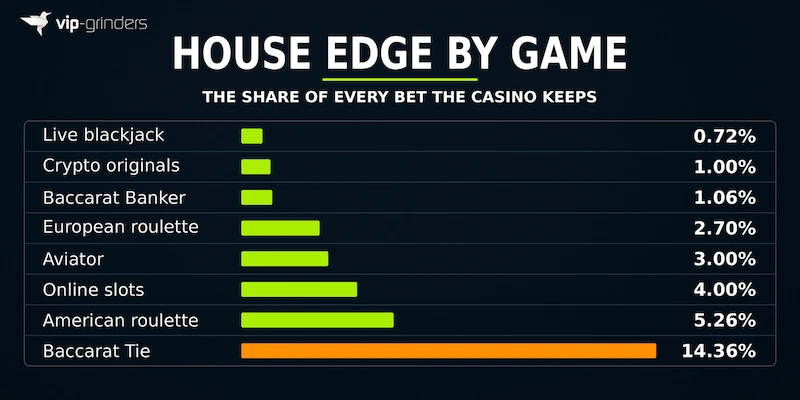 Casino House Edge Chart Casino house edge chart by game: live blackjack 0.72%, crypto originals 1.00%, baccarat Banker 1.06%, European roulette 2.70%, Aviator 3.00%, online slots 4.00%, American roulette 5.26% and baccarat Tie 14.36%