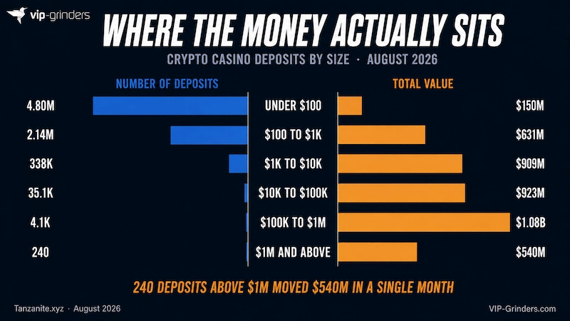 Crypto casino deposits by size: transaction count against total value Mirrored bar chart showing crypto casino deposits by size band in August 2026. On the left, 4.80 million deposits were under $100 and only 240 exceeded $1 million. On the right, those sub-$100 deposits carried $150 million while the 240 largest carried $540 million. Data: Tanzanite.xyz