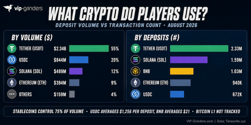 Crypto casino deposits by currency: volume against transaction count Two-panel chart comparing crypto casino deposits by currency in August 2026. By volume, Tether leads at $2.34 billion and 55%, followed by USDC at $844 million. By transaction count, Tether leads at 2.33 million deposits, followed by Solana at 1.59 million and BNB at 1.03 million. Data: Tanzanite.xyz