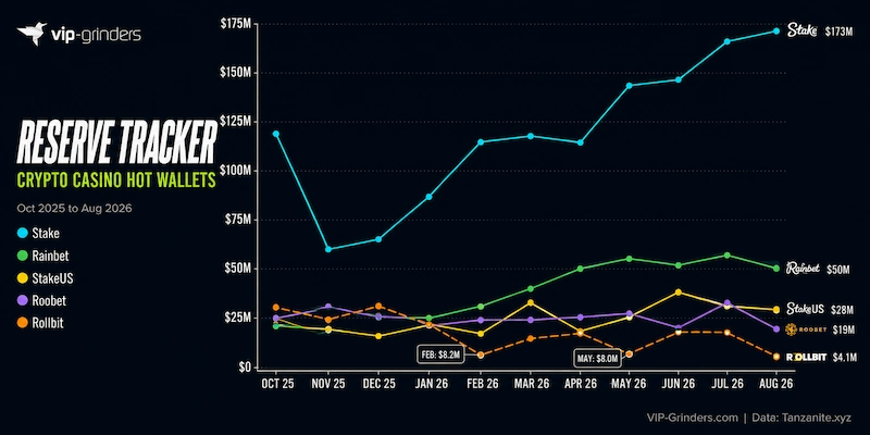 Crypto casino hot wallet reserve balances, October 2025 to August 2026 Line chart tracking hot wallet reserve balances at five crypto casinos from October 2025 to August 2026. Stake rises to $173 million, its highest in the series. Rainbet ends at $50 million, StakeUS at $28 million and Roobet at $19 million. Rollbit falls to $4.1 million after dropping below $10 million three times. Data: Tanzanite.xyz