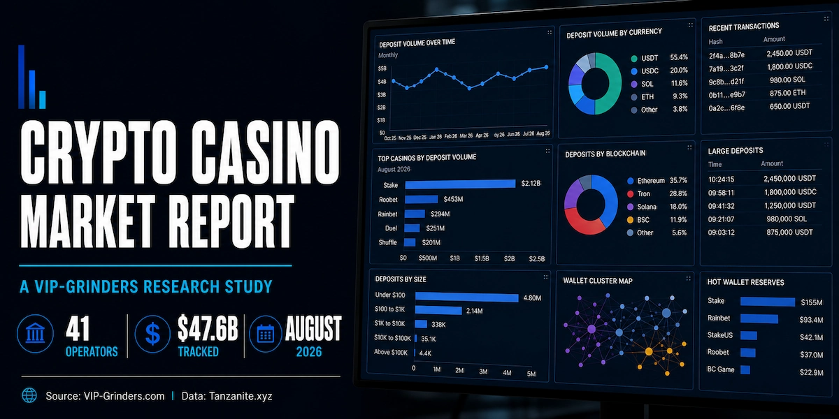 Featured image for the VIP-Grinders Crypto Casino Market Report showing a blockchain analytics dashboard with deposit volume over time, currency and blockchain breakdowns, top casinos by deposit volume, deposit size distribution and hot wallet reserves. 41 operators, $47.6 billion tracked, August 2026. Data: Tanzanite.xyz