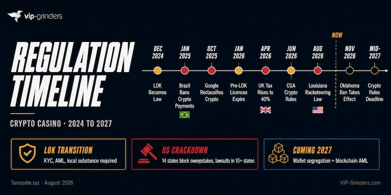 Crypto casino regulation timeline, December 2024 to mid-2027 Timeline of crypto casino regulation from December 2024 to mid-2027. Markers include Curacao's LOK becoming law, Brazil banning crypto payments, Google reclassifying crypto wagering, the UK raising remote gaming duty to 40%, and Louisiana's racketeering law in August 2026. Fourteen US states now block sweepstakes casinos.