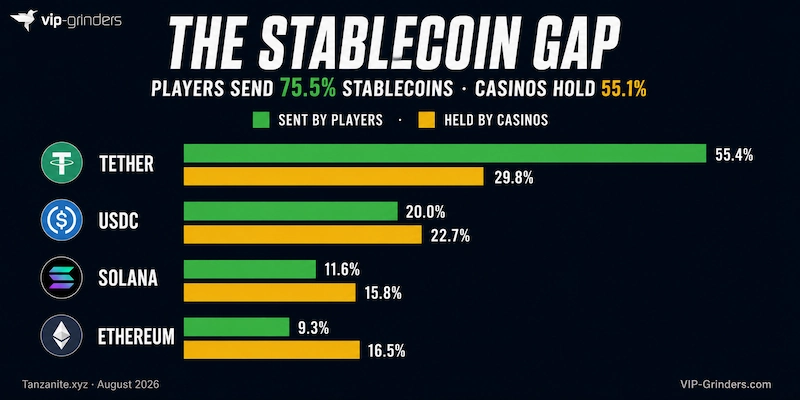 The stablecoin gap: what players deposit versus what crypto casinos hold Bar chart comparing the currency mix of crypto casino deposits against hot wallet reserves in August 2026. Players sent 75.5% of deposit volume in stablecoins while casinos held 55.1% of reserves in stablecoins. Tether is 55.4% of deposits but 29.8% of reserves, while Ethereum is 9.3% of deposits and 16.5% of reserves. Data: Tanzanite.xyz