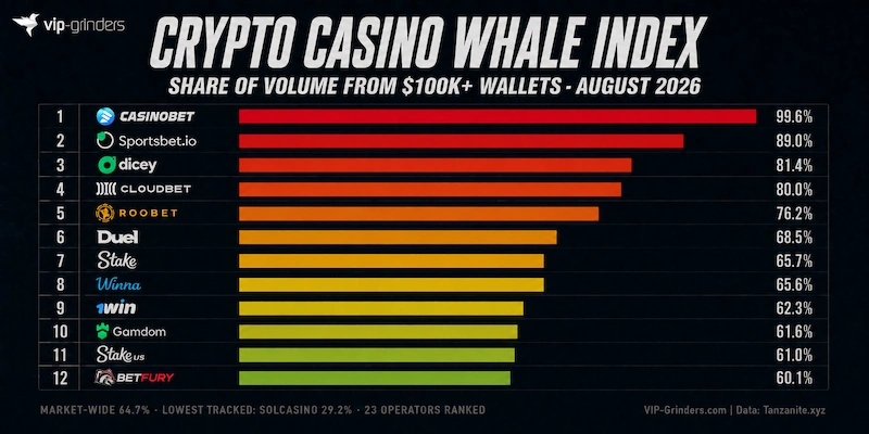 Crypto Casino Whale Index: share of deposit volume from wallets above $100,000 Bar chart ranking 12 crypto casinos by the share of deposit volume from wallets holding more than $100,000 in August 2026. Casinobet leads at 99.6%, followed by Sportsbet.io at 89.0% and Dicey at 81.4%. Market-wide figure is 64.7%. Data: Tanzanite.xyz