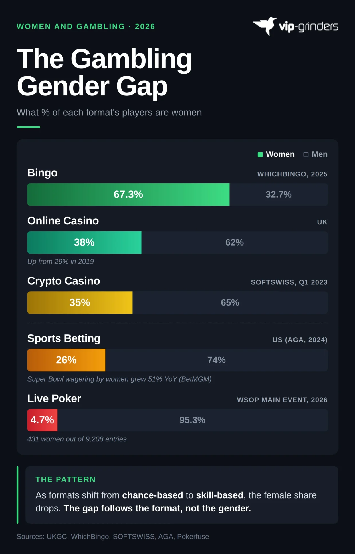 The Gambling Gender Gap by Format 2026 Bar chart comparing the female share of players across five gambling formats: Bingo 67.3% women versus 32.7% men, Online Casino UK 38% versus 62%, Crypto Casino 35% versus 65%, Sports Betting US 26% versus 74%, and Live Poker 4.7% versus 95.3%. Female share falls as formats shift from chance-based to skill-based. Sources: UKGC, WhichBingo, SOFTSWISS, AGA, Pokerfuse.