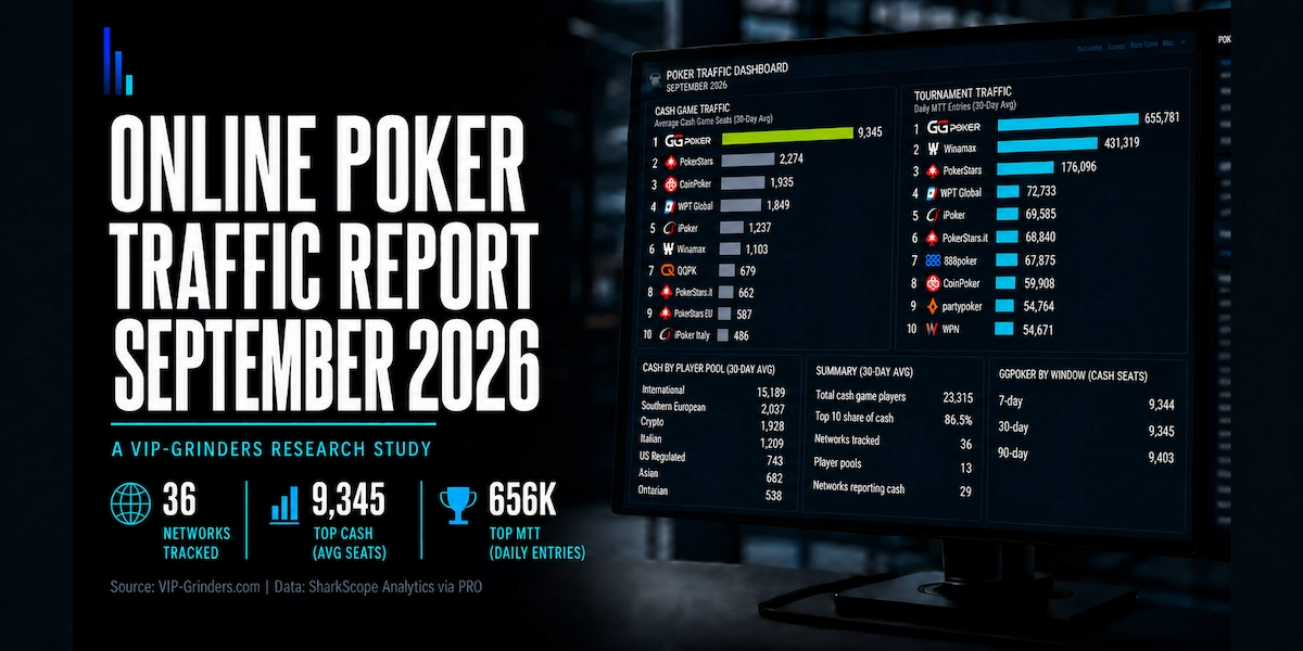 Featured image for the VIP-Grinders Online Poker Traffic Report September 2026, showing a poker traffic analytics dashboard tracking 36 networks across 13 reporting player pools with GGPoker leading at 9,345 average concurrent cash game seats and 655,781 daily tournament entries.