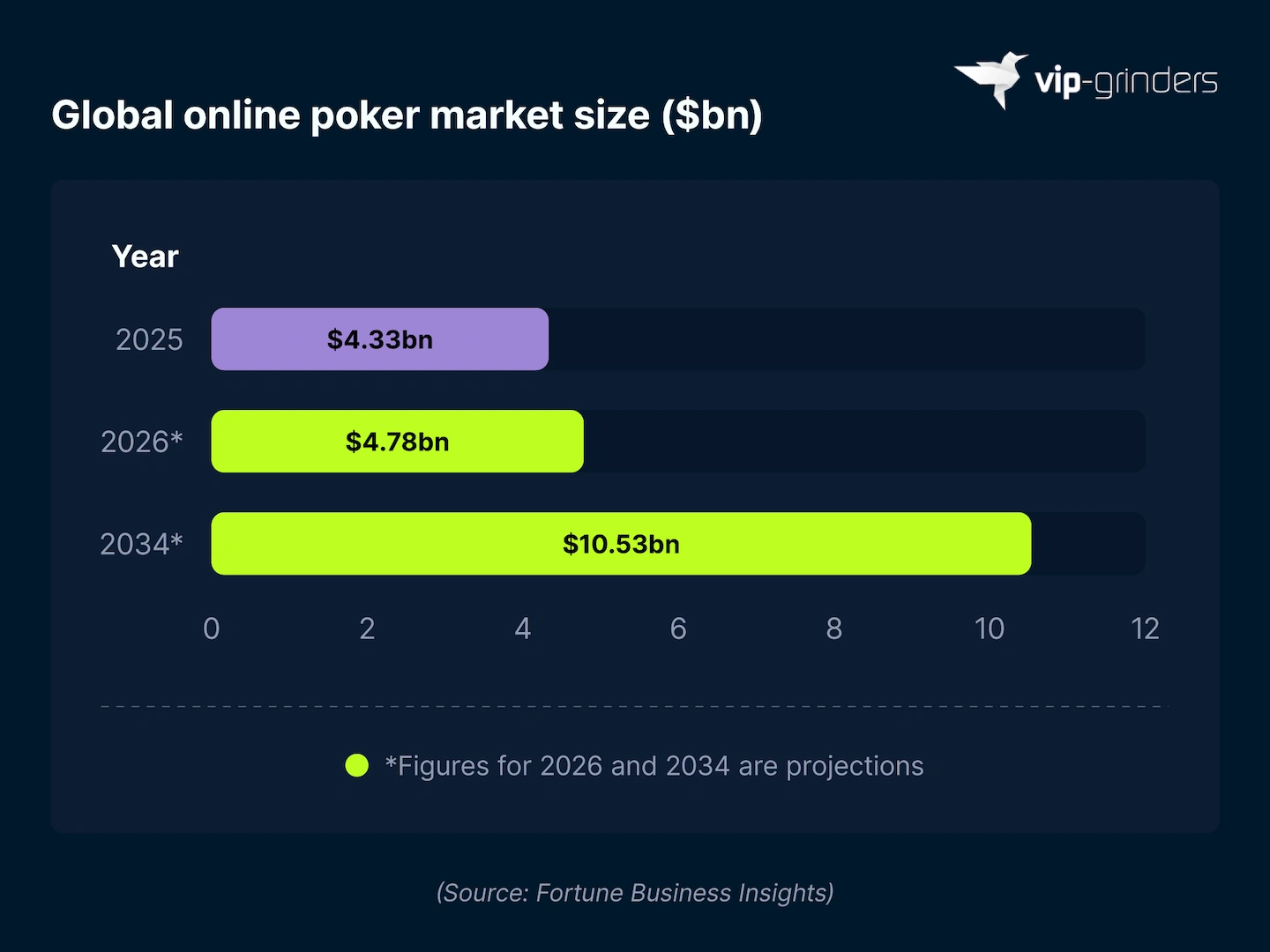 Global Online Poker Market Size 2025 to 2034 Bar chart showing global online poker market size at $4.33 billion in 2025, a projected $4.78 billion in 2026 and $10.53 billion by 2034. Source: Fortune Business Insights. VIP-Grinders Poker Statistics 2026.