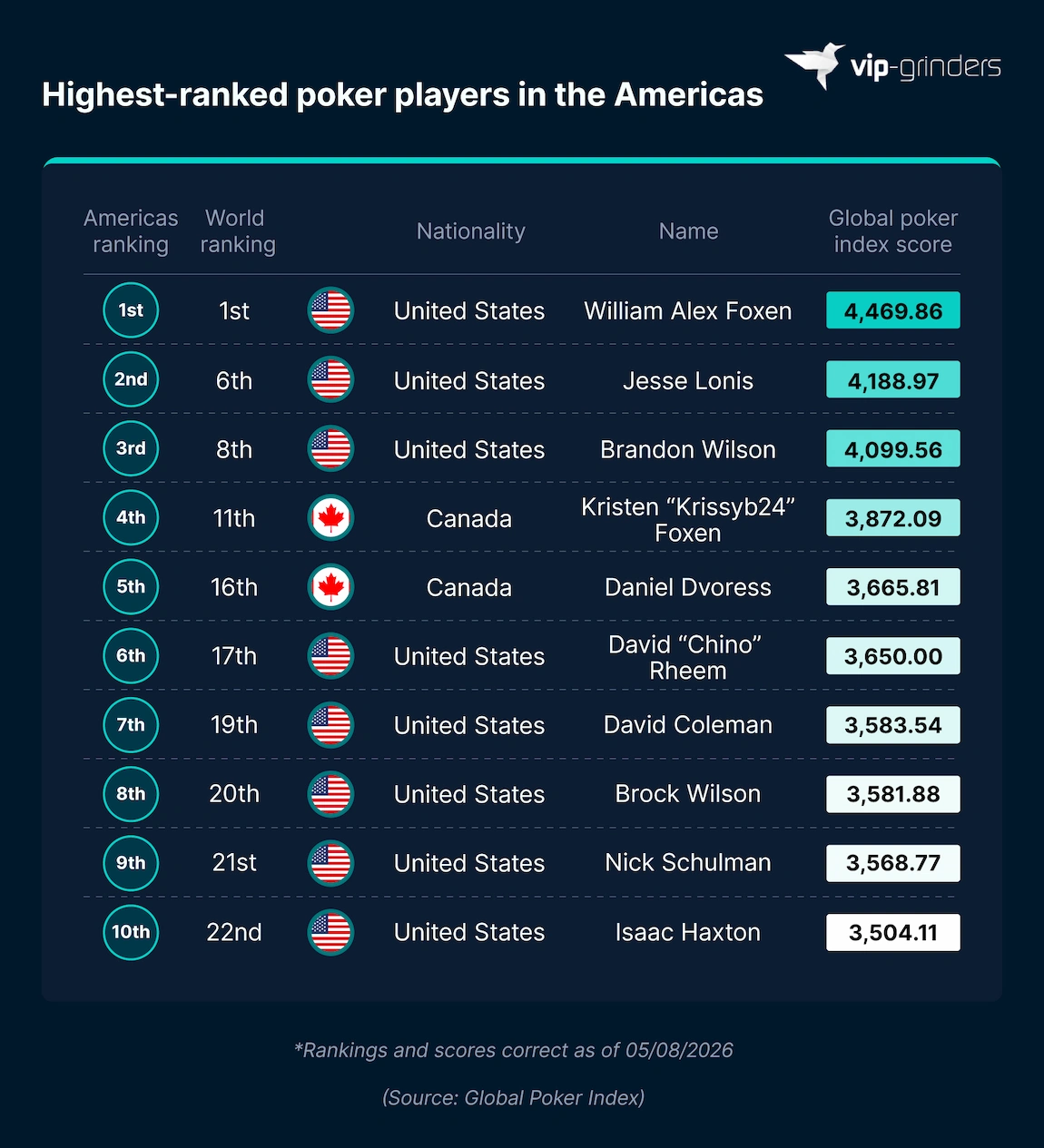 GPI Top 10 Poker Players in the Americas Ranking table showing the Global Poker Index top 10 poker players in the Americas, led by William Alex Foxen on 4,469.86 points, with eight US players and two Canadians. Source: Global Poker Index. VIP-Grinders Poker Statistics 2026.