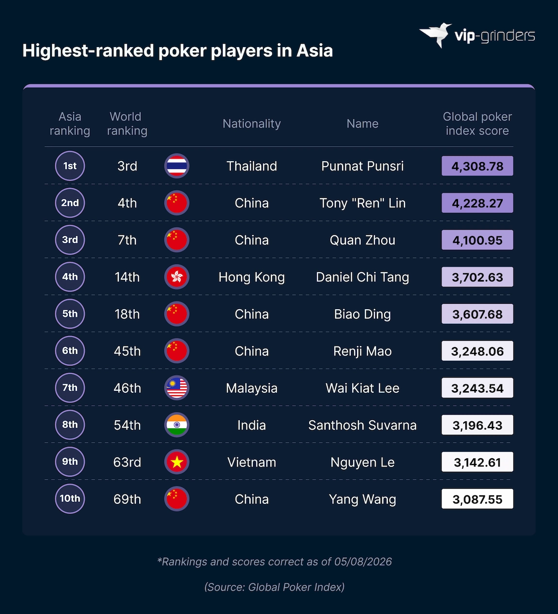 GPI Top 10 Poker Players in Asia Ranking table showing the Global Poker Index top 10 poker players in Asia, led by Punnat Punsri of Thailand on 4,308.78 points, with five Chinese players in the list. Source: Global Poker Index. VIP-Grinders Poker Statistics 2026.