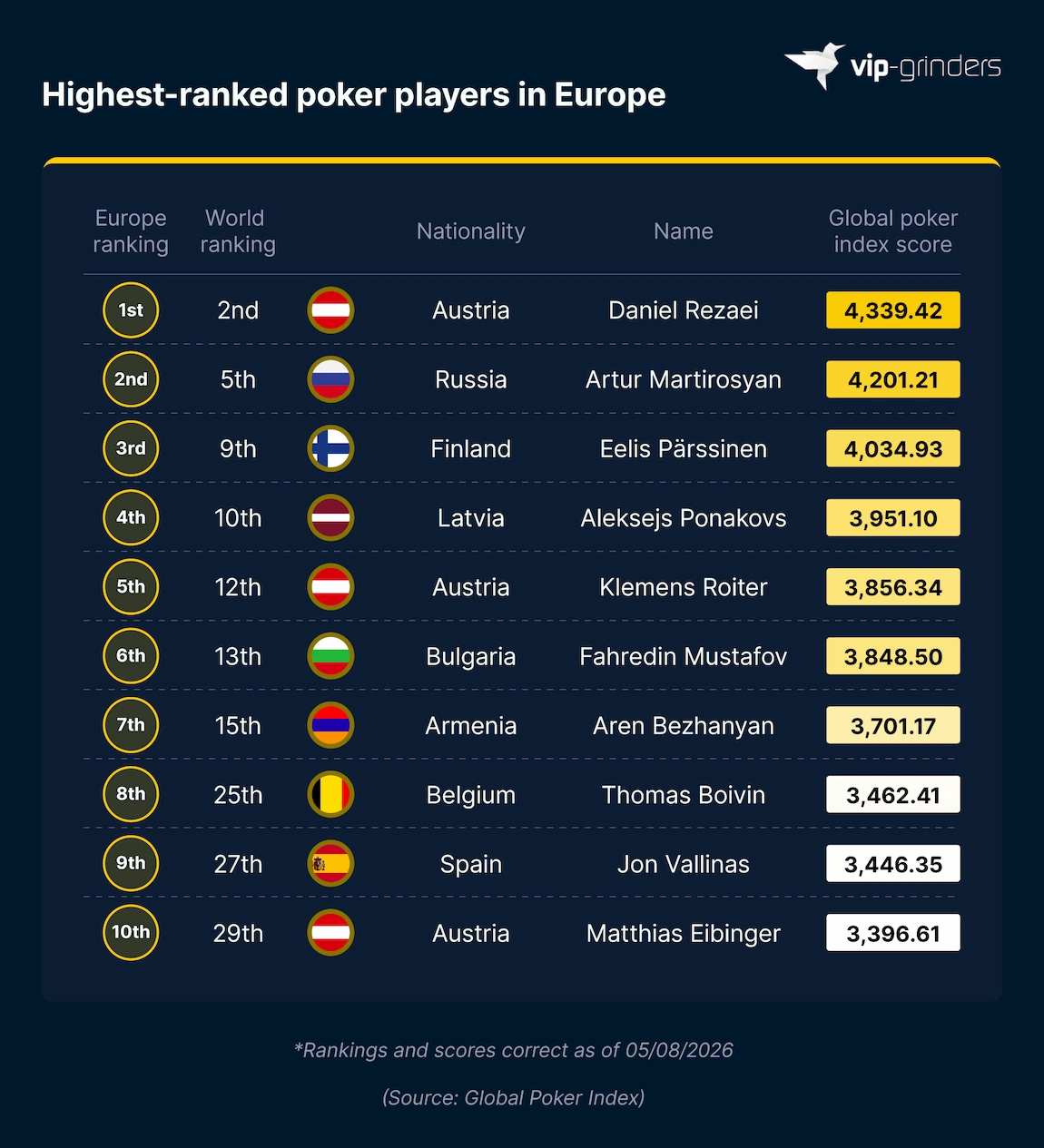 GPI Top 10 Poker Players in Europe Ranking table showing the Global Poker Index top 10 poker players in Europe, led by Daniel Rezaei of Austria on 4,339.42 points, with three Austrians in the list. Source: Global Poker Index. VIP-Grinders Poker Statistics 2026.