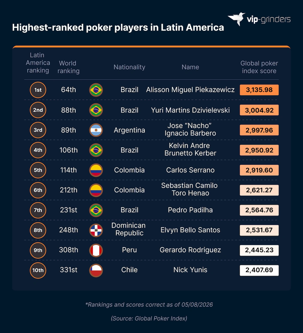 GPI Top 10 Poker Players in Latin America Ranking table showing the Global Poker Index top 10 poker players in Latin America, led by Alisson Miguel Piekazewicz of Brazil on 3,135.98 points, with four Brazilians in the list. Source: Global Poker Index. VIP-Grinders Poker Statistics 2026.