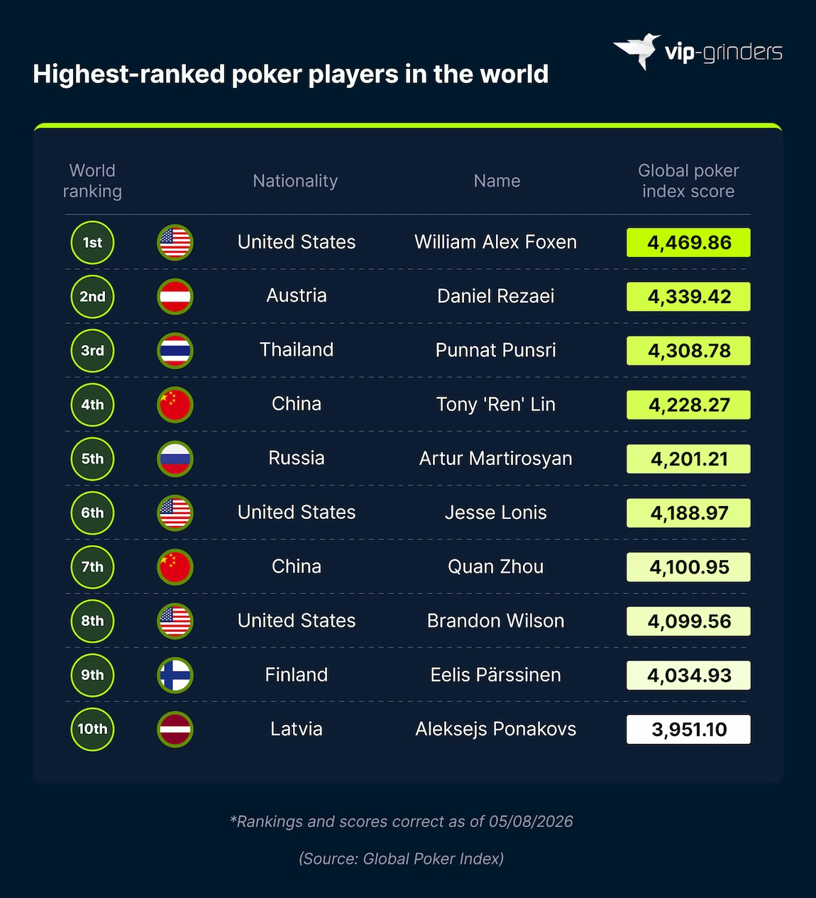 GPI Top 10 Poker Players Worldwide Ranking table showing the Global Poker Index top 10 poker players worldwide, led by William Alex Foxen on 4,469.86 points, ahead of Daniel Rezaei of Austria and Punnat Punsri of Thailand. Source: Global Poker Index. VIP-Grinders Poker Statistics 2026.