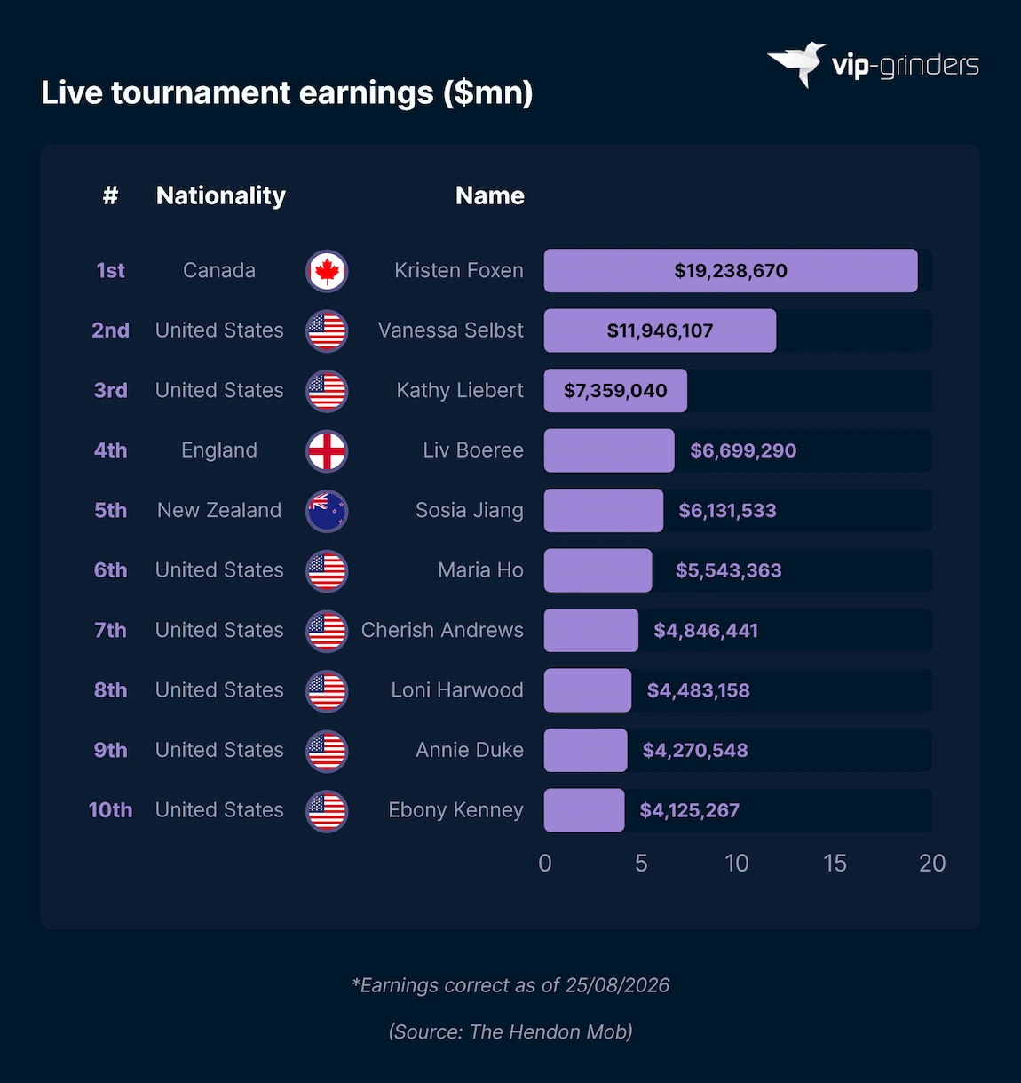 Highest-Earning Female Poker Players of All Time Bar chart showing the highest-earning female poker players of all time by live tournament winnings, led by Kristen Foxen on $19,238,670, ahead of Vanessa Selbst on $11,946,107 and Kathy Liebert on $7,359,040. Source: The Hendon Mob. VIP-Grinders Poker Statistics 2026.