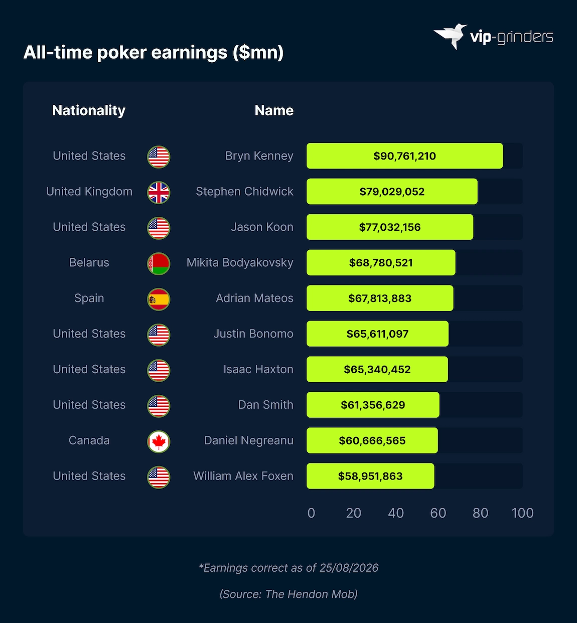 Highest-Earning Poker Players of All Time Bar chart showing the highest-earning poker players of all time by live tournament winnings, led by Bryn Kenney on $90,761,210, ahead of Stephen Chidwick on $79,029,052 and Jason Koon on $77,032,156. Source: The Hendon Mob. VIP-Grinders Poker Statistics 2026.