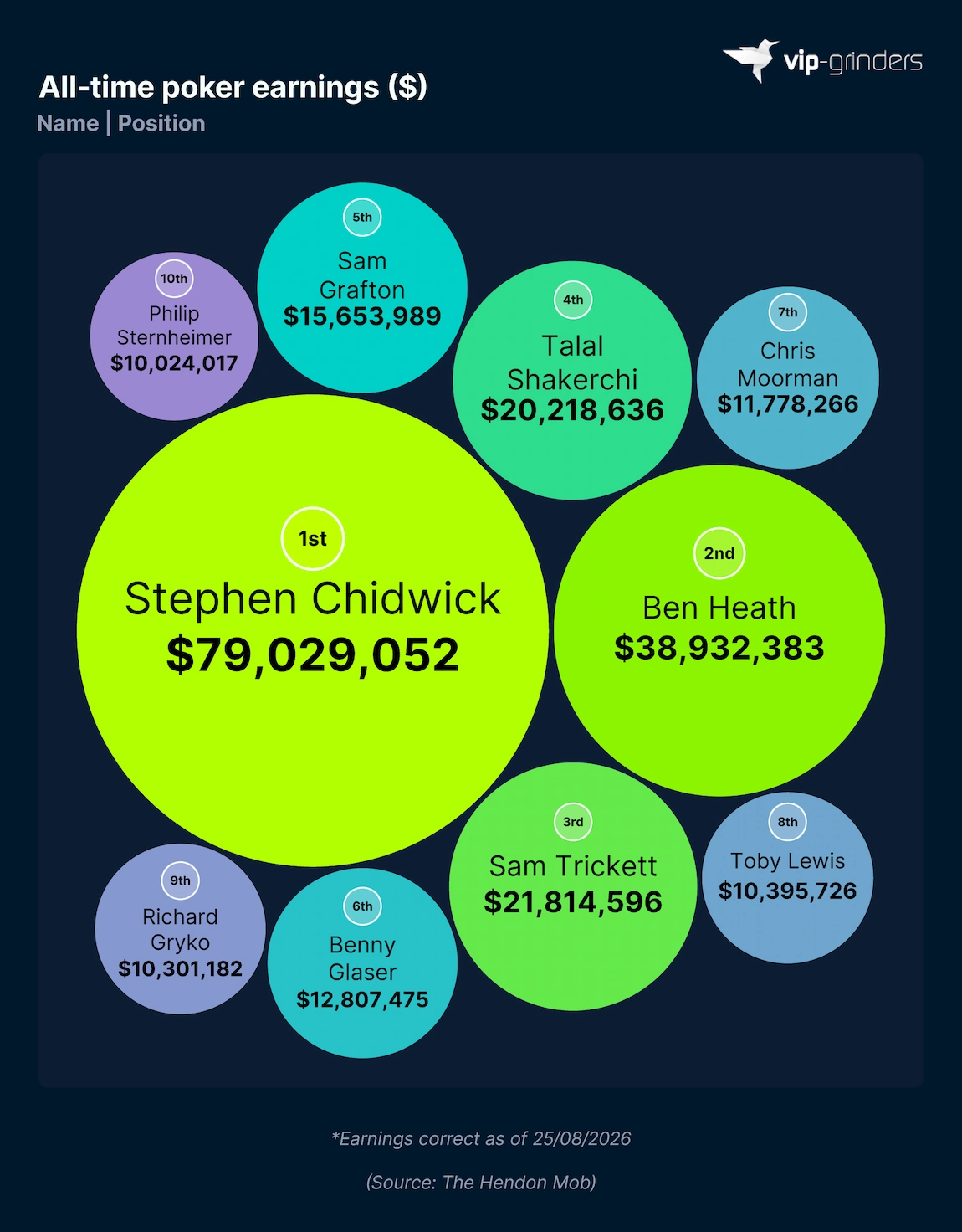 Highest-Earning UK Poker Players of All Time Bubble chart showing the highest-earning UK poker players of all time by live tournament winnings, led by Stephen Chidwick on $79,029,052, ahead of Ben Heath on $38,932,383 and Sam Trickett on $21,814,596. Source: The Hendon Mob. VIP-Grinders Poker Statistics 2026.