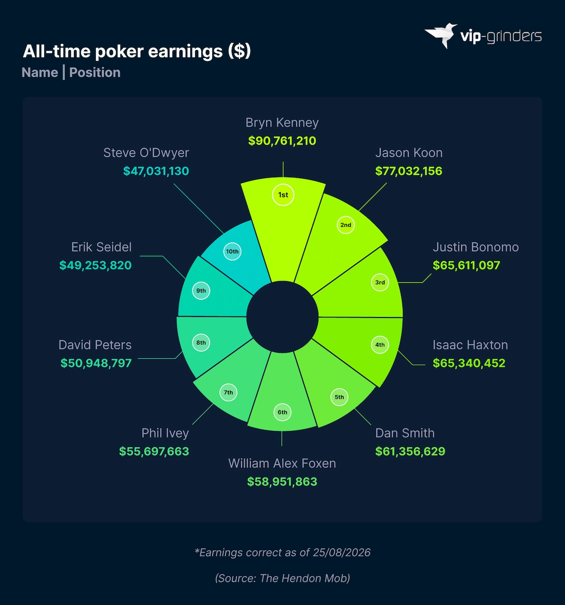 Highest-Earning US Poker Players of All Time Radial chart showing the highest-earning US poker players of all time by live tournament winnings, led by Bryn Kenney on $90,761,210, ahead of Jason Koon on $77,032,156 and Justin Bonomo on $65,611,097. Source: The Hendon Mob. VIP-Grinders Poker Statistics 2026.
