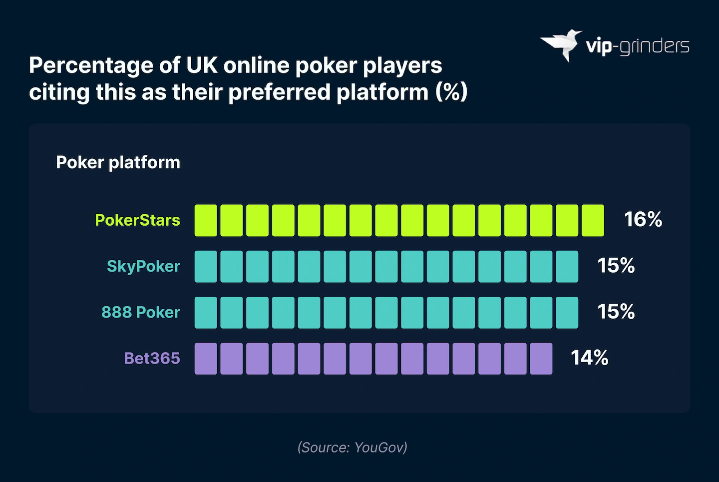 Most Popular Online Poker Platforms Among UK Players 2024 Bar chart showing preferred online poker platforms among surveyed UK players: PokerStars 16%, Sky Poker 15%, 888poker 15%, bet365 14%. Source: YouGov. VIP-Grinders Poker Statistics 2026.