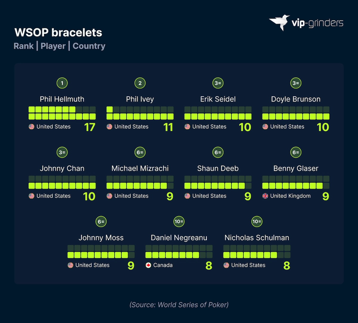 Players With the Most World Series of Poker Bracelets Chart showing the players with the most World Series of Poker bracelets of all time, led by Phil Hellmuth on 17, ahead of Phil Ivey on 11 and Erik Seidel, Doyle Brunson and Johnny Chan on 10 each. Source: World Series of Poker. VIP-Grinders Poker Statistics 2026.