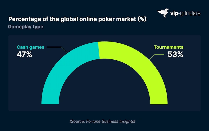 Global Online Poker Market Share by Gameplay Type Semi-circle chart showing global online poker market share by gameplay type, with tournaments at 53% and cash games at 47%. Source: Fortune Business Insights. VIP-Grinders Poker Statistics 2026.