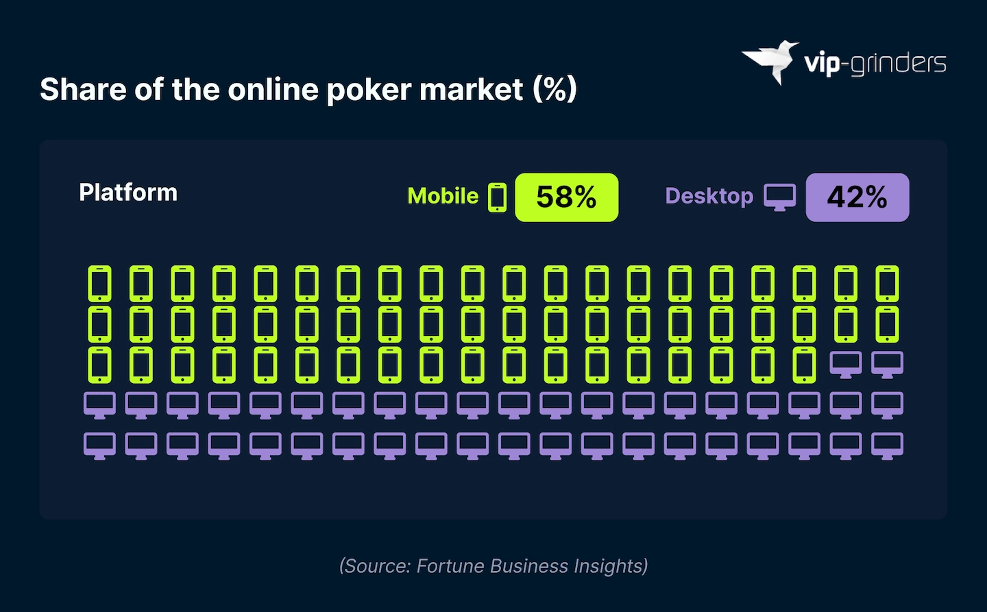 Online Poker Market Share by Platform Pictogram chart showing online poker market share by platform, with mobile at 58% and desktop at 42%. Source: Fortune Business Insights. VIP-Grinders Poker Statistics 2026.