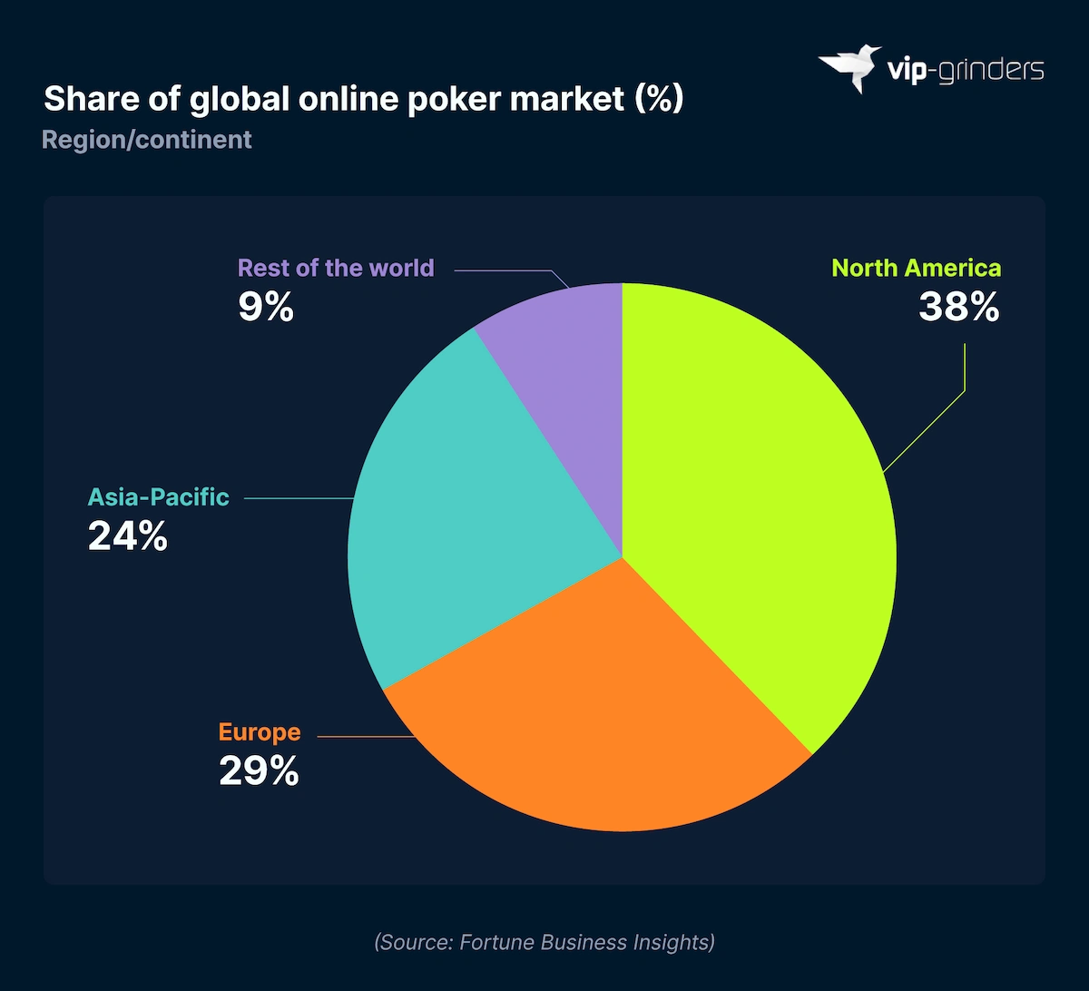 Global Online Poker Market Share by Region Pie chart showing global online poker market share by region: North America 38%, Europe 29%, Asia-Pacific 24%, rest of the world 9%. Source: Fortune Business Insights. VIP-Grinders Poker Statistics 2026.