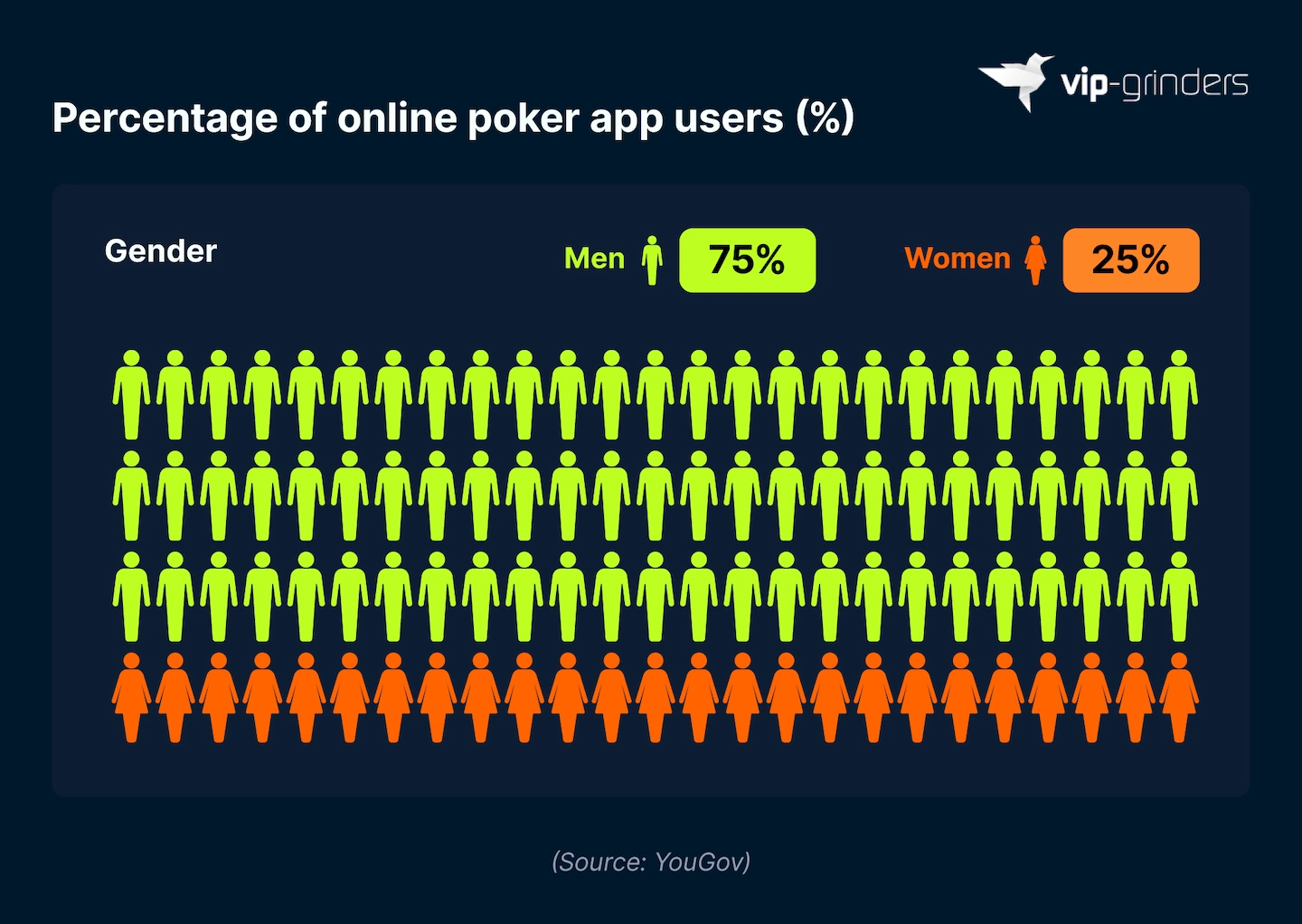 Percentage of Online Poker Players by Gender Pictogram chart showing the gender split of online poker app users, with men at 75% and women at 25%. Source: YouGov. VIP-Grinders Poker Statistics 2026.