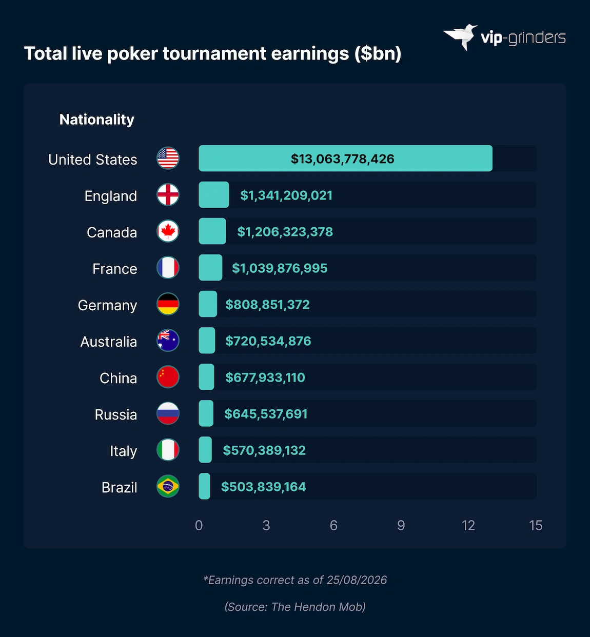 Nations With the Highest All-Time Poker Winnings Bar chart showing nations with the highest all-time live poker tournament winnings, led by the United States on $13,063,778,426, ahead of England on $1,341,209,021 and Canada on $1,206,323,378. Source: The Hendon Mob. VIP-Grinders Poker Statistics 2026.
