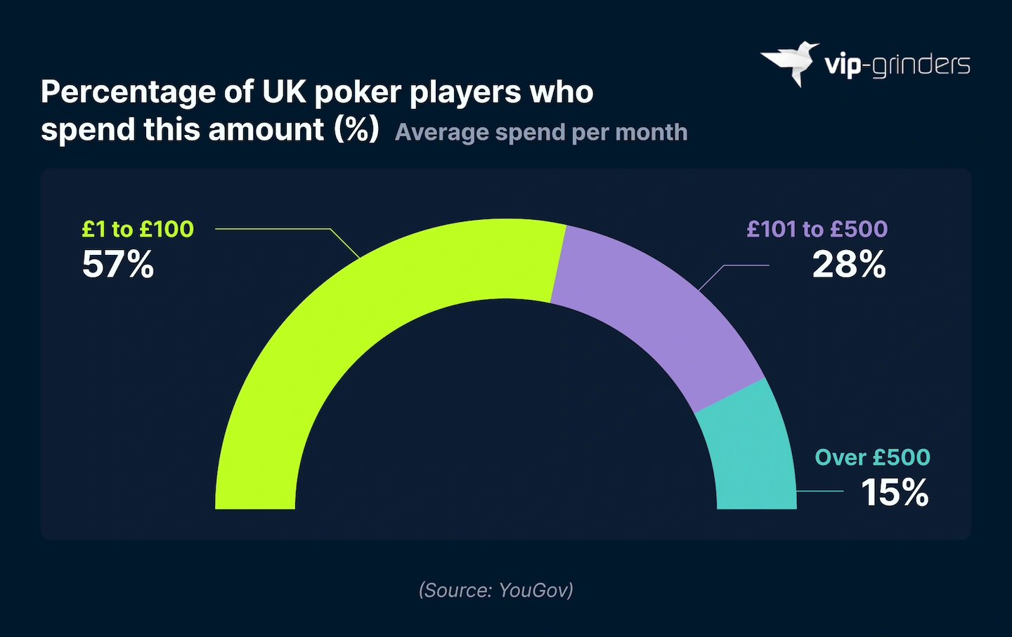 Average Monthly Online Poker Spend Among UK Players Semi-circle chart showing average monthly online poker spend among UK players: £1 to £100 at 57%, £101 to £500 at 28%, and over £500 at 15%. Source: YouGov. VIP-Grinders Poker Statistics 2026.