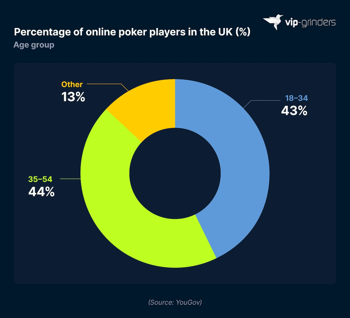 Percentage of Online Poker Players in the UK by Age Group Donut chart showing the age breakdown of online poker players in the UK: 35 to 54 at 44%, 18 to 34 at 43%, and other age groups at 13%. Source: YouGov. VIP-Grinders Poker Statistics 2026.