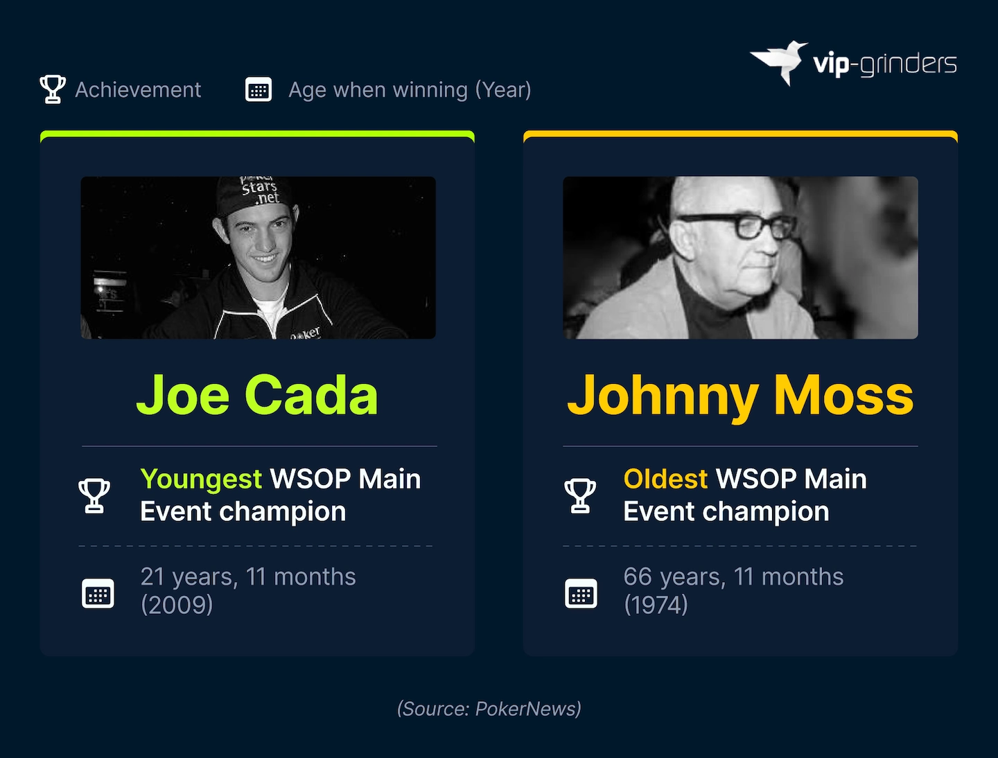 Oldest and Youngest WSOP Main Event Champions Comparison graphic showing Joe Cada as the youngest WSOP Main Event champion at 21 years and 11 months in 2009, and Johnny Moss as the oldest at 66 years and 11 months in 1974. Source: PokerNews. VIP-Grinders Poker Statistics 2026.