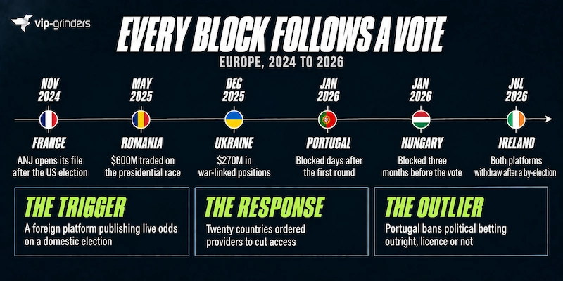 Every European block follows an election Timeline of European prediction market blocks from November 2024 to July 2026, each following an election: France after the US election, Romania after its presidential race, Ukraine over war positions, Portugal after the first round, Hungary before the vote, and Ireland after a by-election