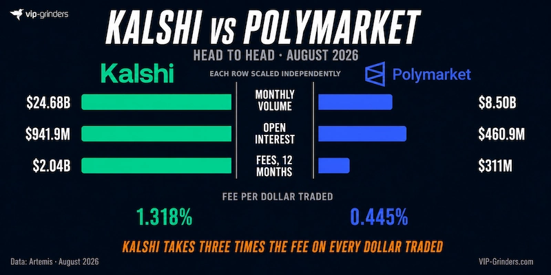 Kalshi vs Polymarket Head to Head August 2026 Kalshi and Polymarket compared for August 2026. Kalshi took $24.68B in monthly volume against Polymarket's $8.50B, held $941.9M in open interest against $460.9M, and earned $2.04B in fees over twelve months against $311M. Kalshi's fee per dollar traded is 1.318% against Polymarket's 0.445%. Data: Artemis.