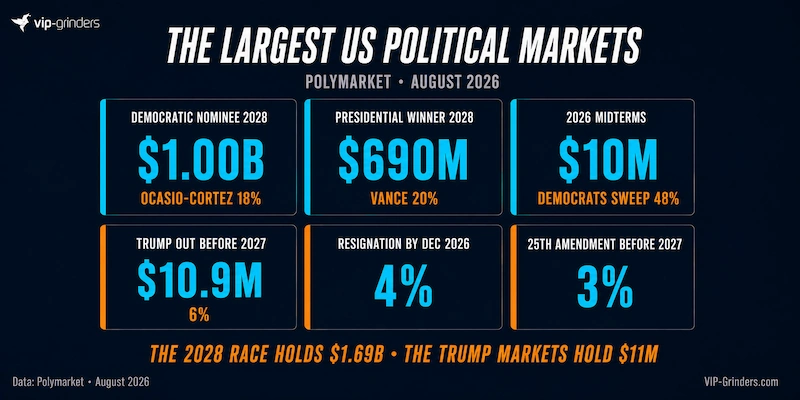 Largest US Political Prediction Markets August 2026 The six largest US political markets on Polymarket in August 2026. Democratic Nominee 2028 at $1.00B with Ocasio-Cortez at 18%, Presidential Winner 2028 at $690M with Vance at 20%, 2026 Midterms at $10M, Trump out before 2027 at $10.9M and 6%, resignation by December 2026 at 4%, and removal via the 25th Amendment at 3%. Data: Polymarket.