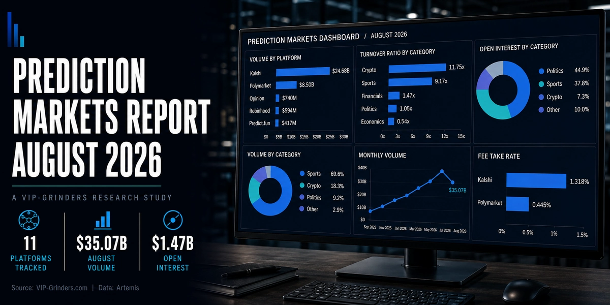 Featured image for the VIP-Grinders Prediction Markets Report August 2026, showing an analytics dashboard with volume by platform led by Kalshi at $24.68B and Polymarket at $8.50B, turnover ratios ranging from crypto at 11.75x to economics at 0.54x, open interest concentrated in politics at 44.9%, and fee take rates of 1.318% for Kalshi against 0.445% for Polymarket. 11 platforms tracked, $35.07B August volume, $1.47B open interest. Data: Artemis.